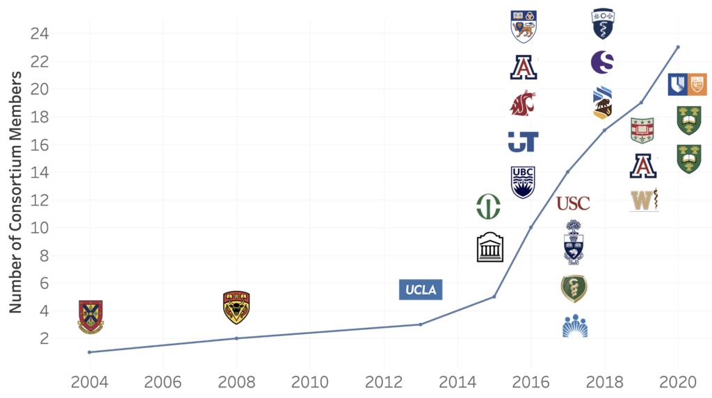 Elentra Consortium Participant Growth